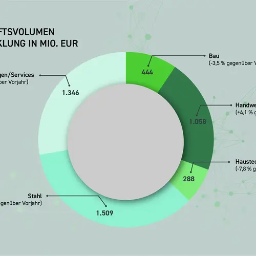 Die Entwicklung des Geschäftsvolumens nach Geschäftsbereichen